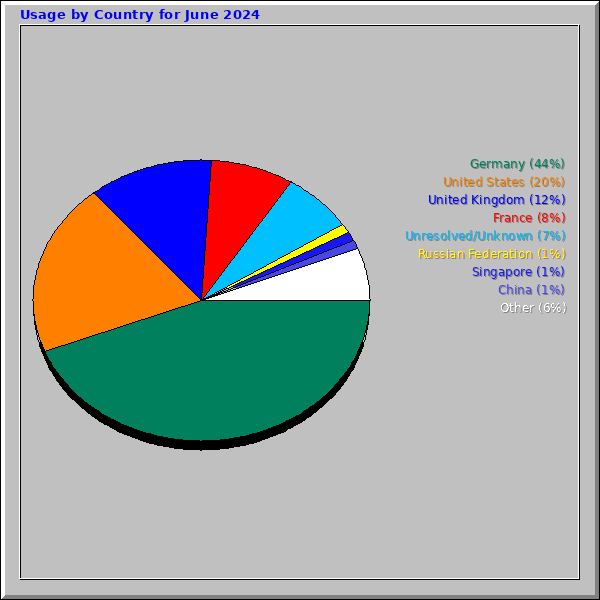 Usage by Country for June 2024