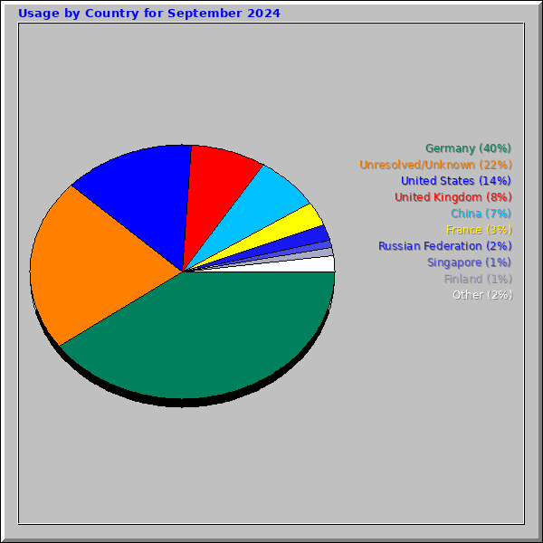 Usage by Country for September 2024