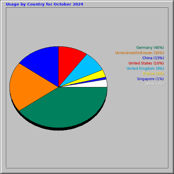 Usage by Country for October 2024