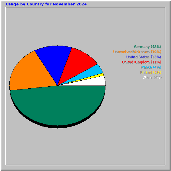 Usage by Country for November 2024