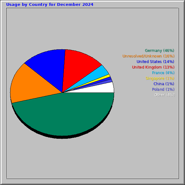 Usage by Country for December 2024