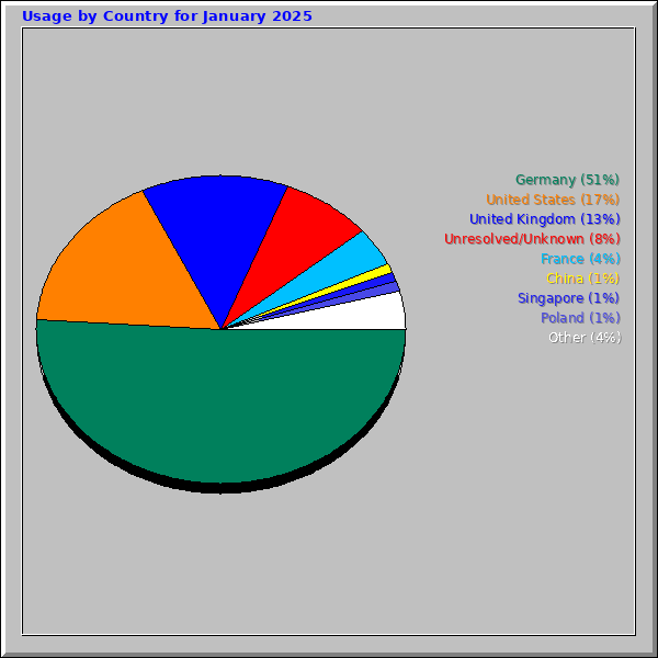 Usage by Country for January 2025