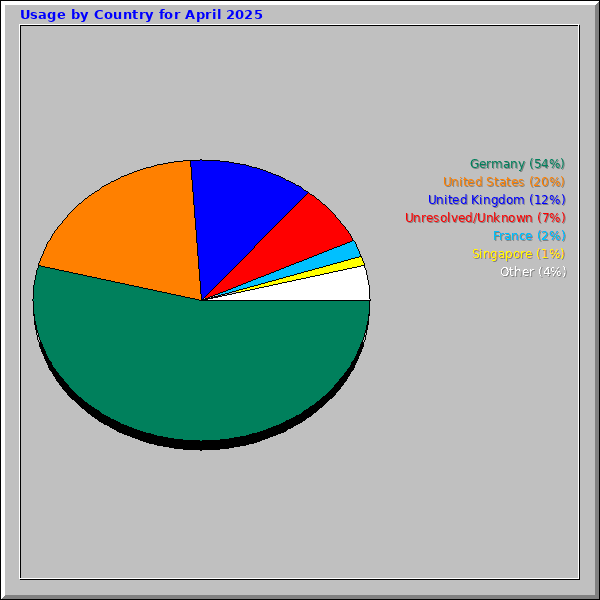 Usage by Country for April 2025