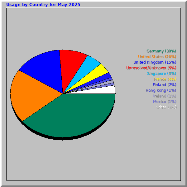 Usage by Country for May 2025