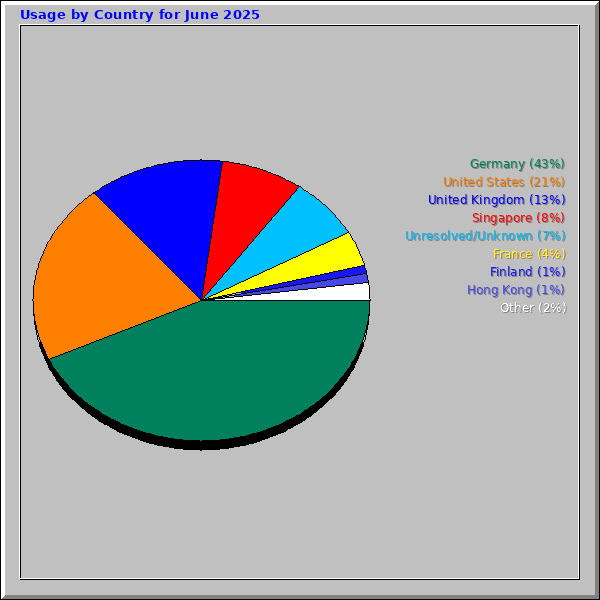 Usage by Country for June 2025