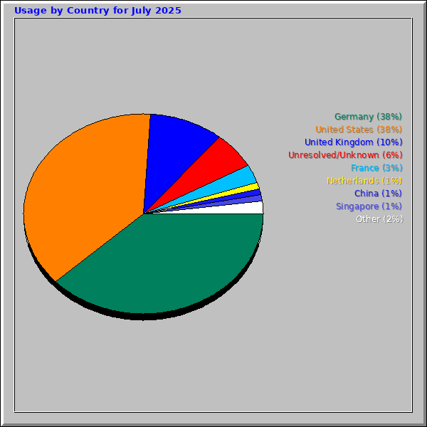 Usage by Country for July 2025