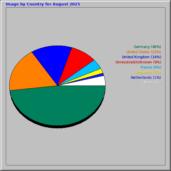 Usage by Country for August 2025