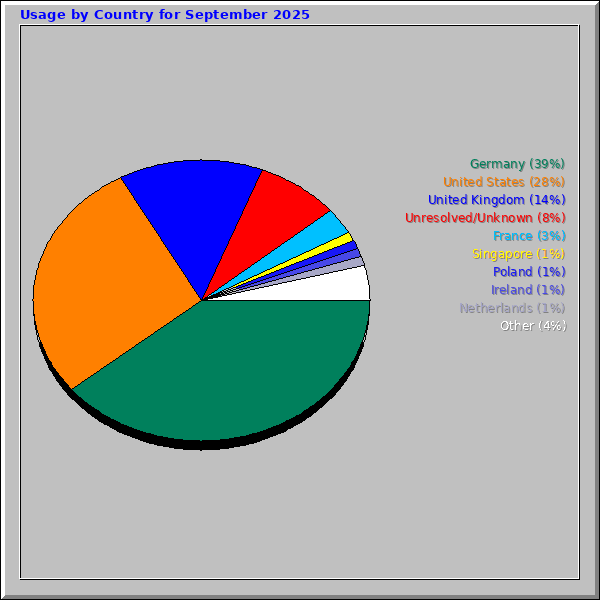 Usage by Country for September 2025
