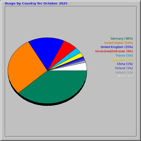 Usage by Country for October 2025