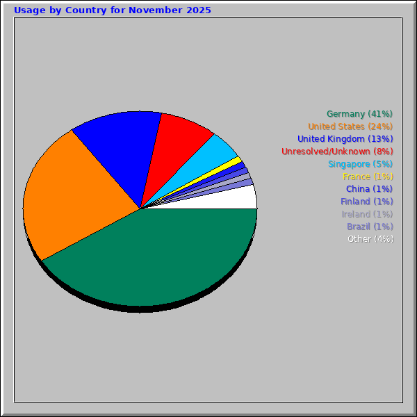 Usage by Country for November 2025