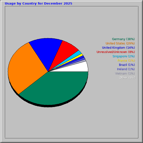 Usage by Country for December 2025