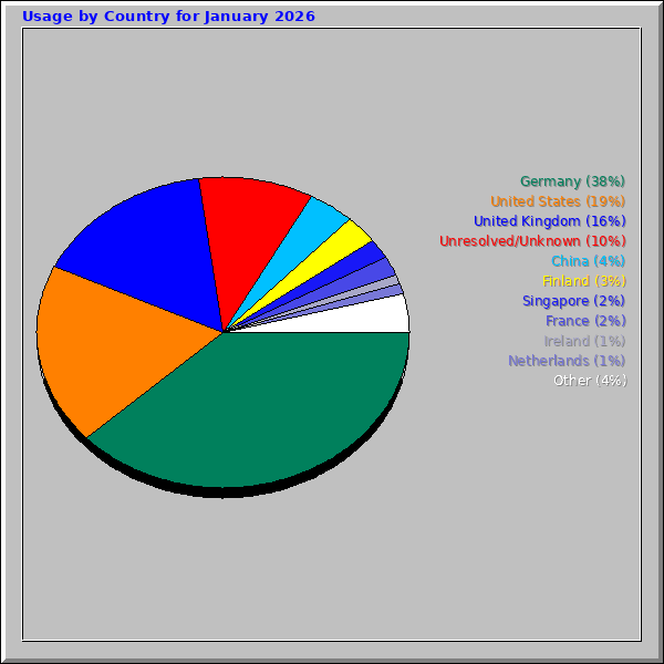 Usage by Country for January 2026
