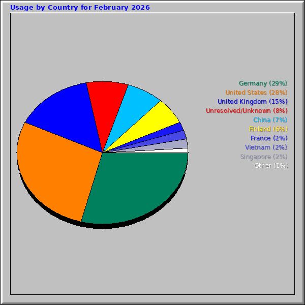 Usage by Country for February 2026