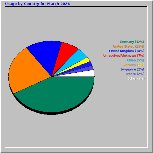 Usage by Country for March 2026