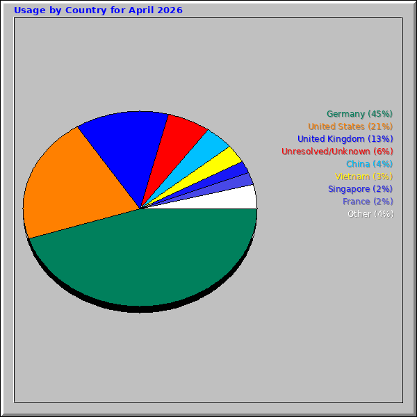 Usage by Country for April 2026