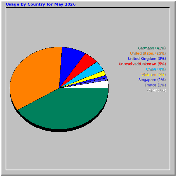 Usage by Country for May 2026
