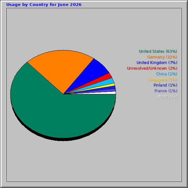 Usage by Country for June 2026