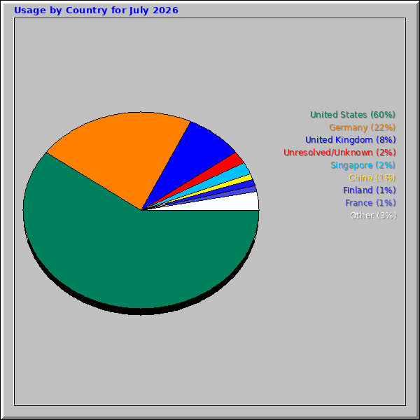 Usage by Country for July 2026