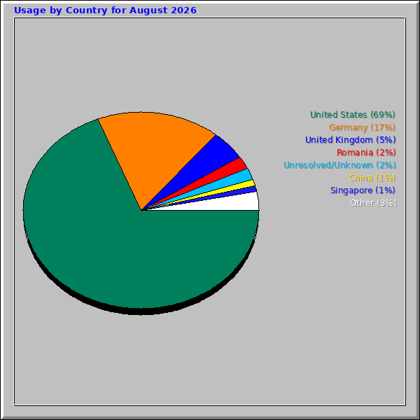 Usage by Country for August 2026