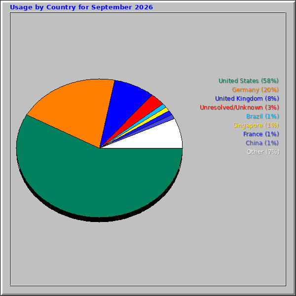 Usage by Country for September 2026 Usage by Country for September 2026