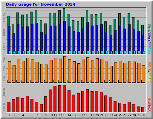 Daily usage for November 2014