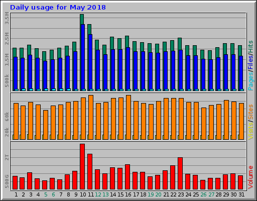 Daily usage for May 2018