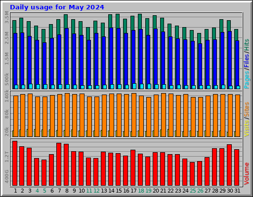 Daily usage for May 2024