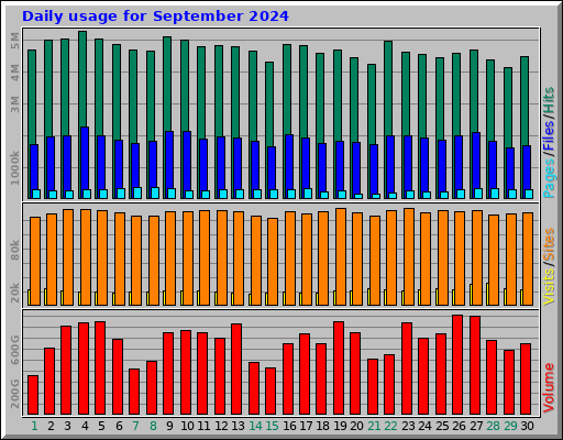 Daily usage for September 2024