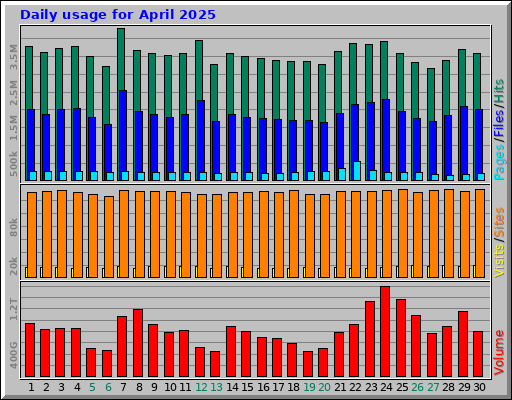 Daily usage for April 2025