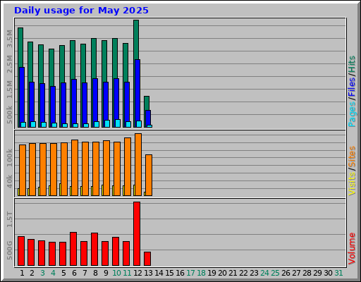 Daily usage for May 2025