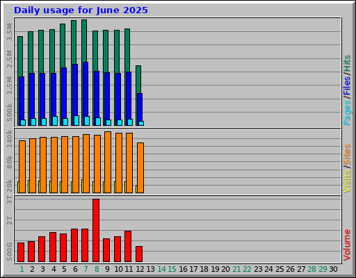 Daily usage for June 2025