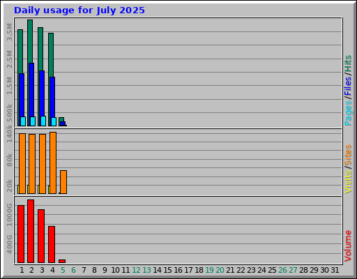 Daily usage for July 2025