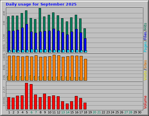 Daily usage for September 2025