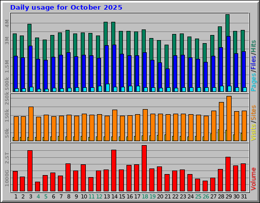 Daily usage for October 2025