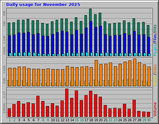 Daily usage for November 2025
