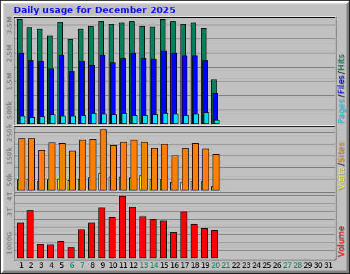 Daily usage for December 2025