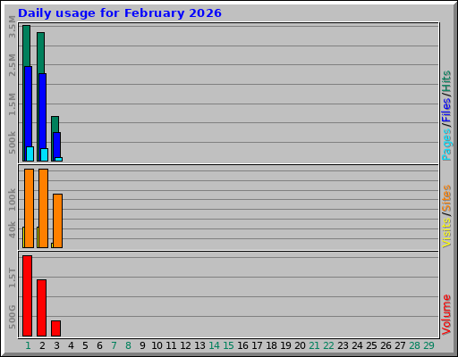 Daily usage for February 2026