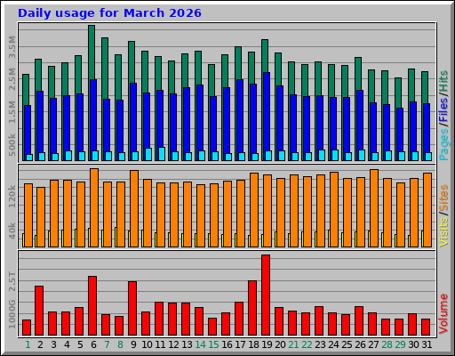 Daily usage for March 2026