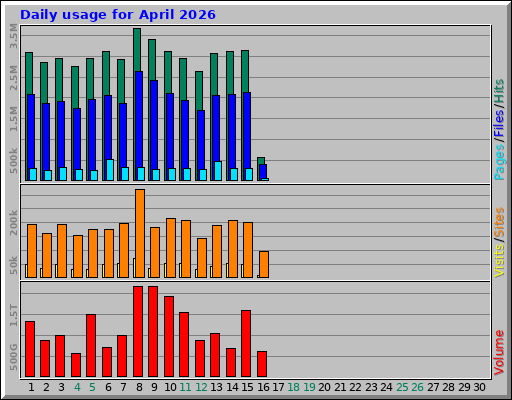 Daily usage for April 2026