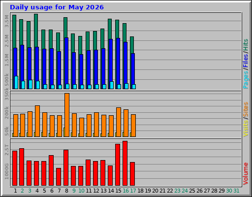 Daily usage for May 2026