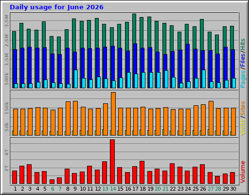 Daily usage for June 2026