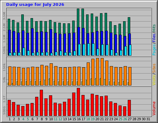 Daily usage for July 2026