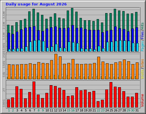 Daily usage for August 2026