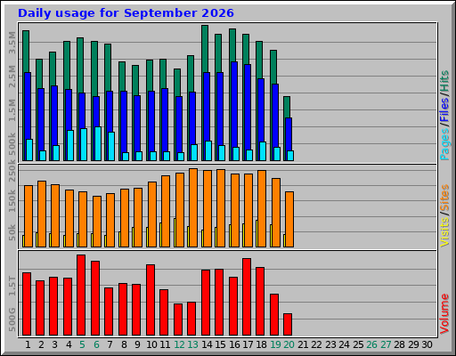 Daily usage for September 2026 Daily usage for September 2026