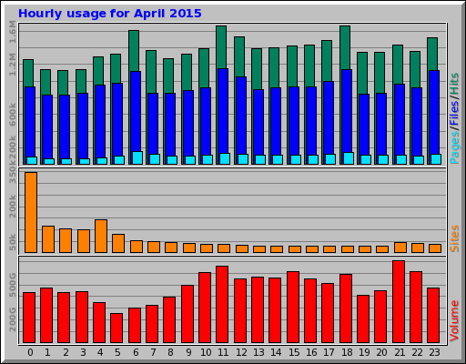 Hourly usage for April 2015