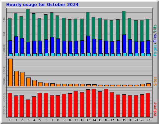 Hourly usage for October 2024