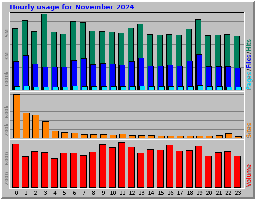 Hourly usage for November 2024