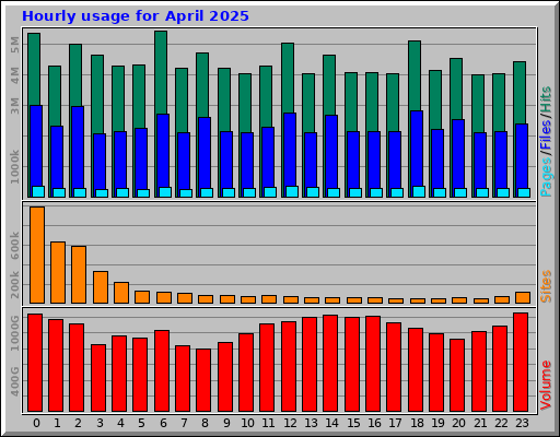 Hourly usage for April 2025
