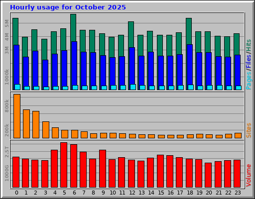 Hourly usage for October 2025