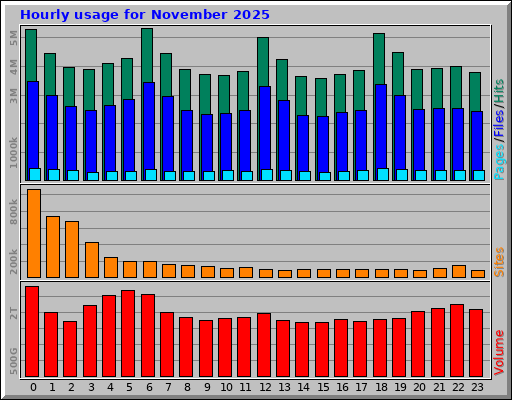 Hourly usage for November 2025